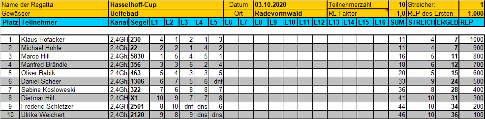 Ergebnis_Hasselhoff_Cup_Uelfebad_03102020.jpg